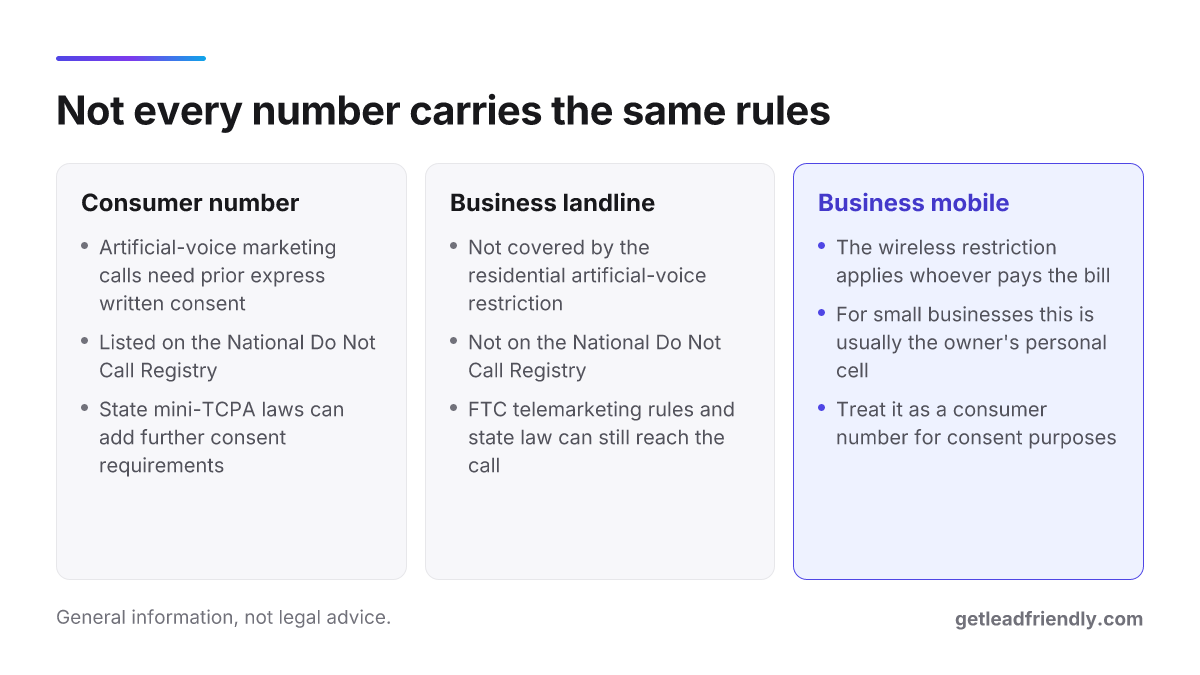 Comparison of three number types — consumer number, business landline, business mobile — and which US calling rules apply to each.