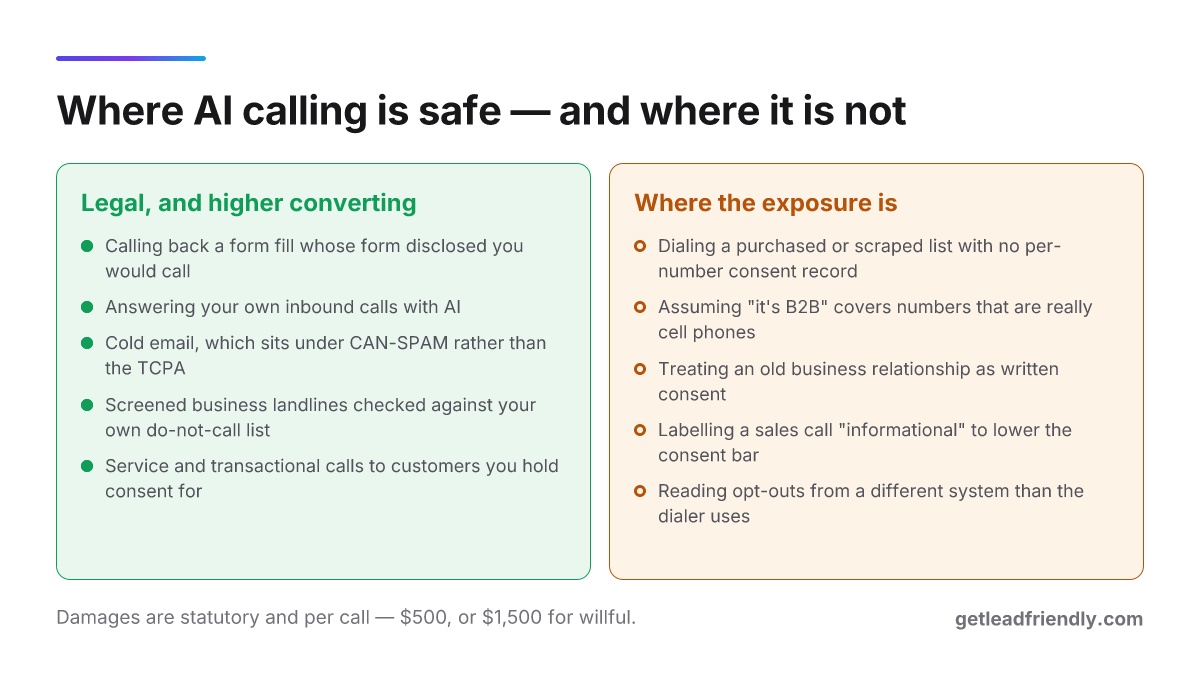 Two-panel checklist contrasting lawful AI calling uses, such as calling back your own form fills, against unlawful ones, such as dialing a purchased list.
