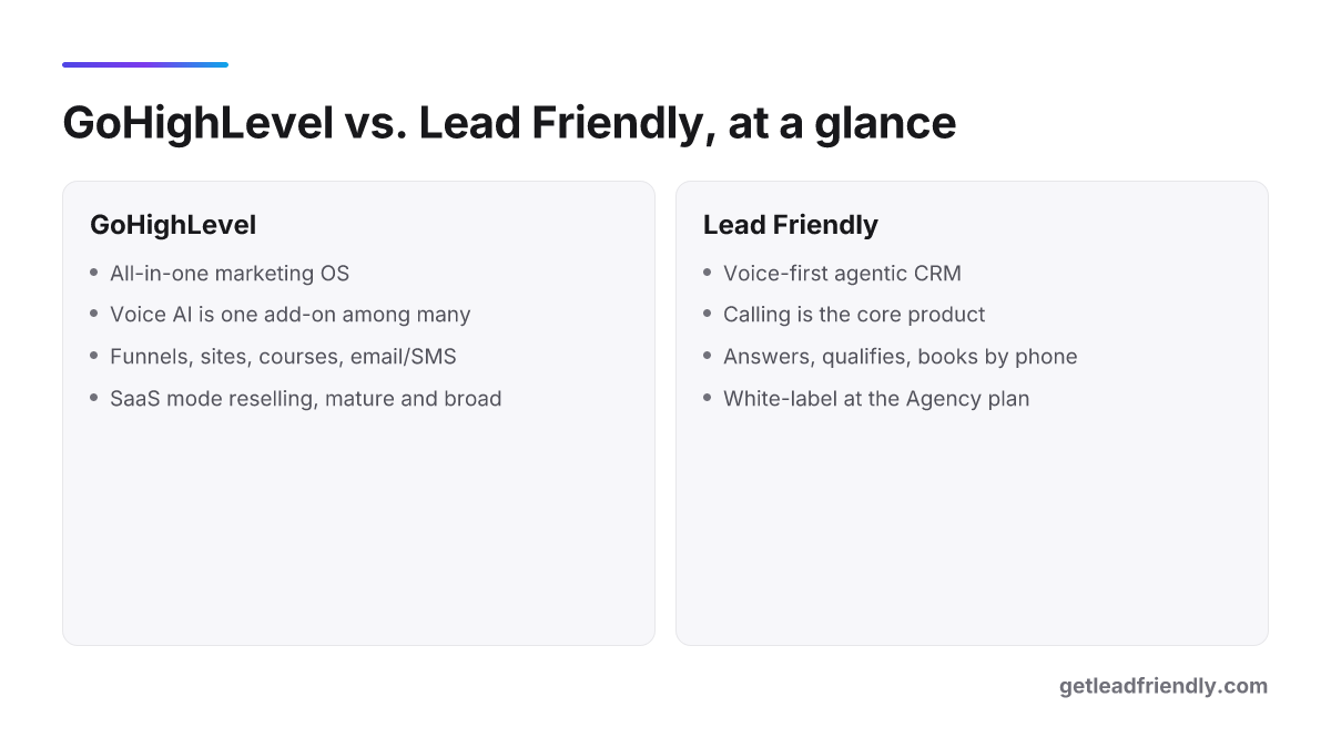 Two-column comparison of GoHighLevel and Lead Friendly across scope, voice AI, and white-label pricing