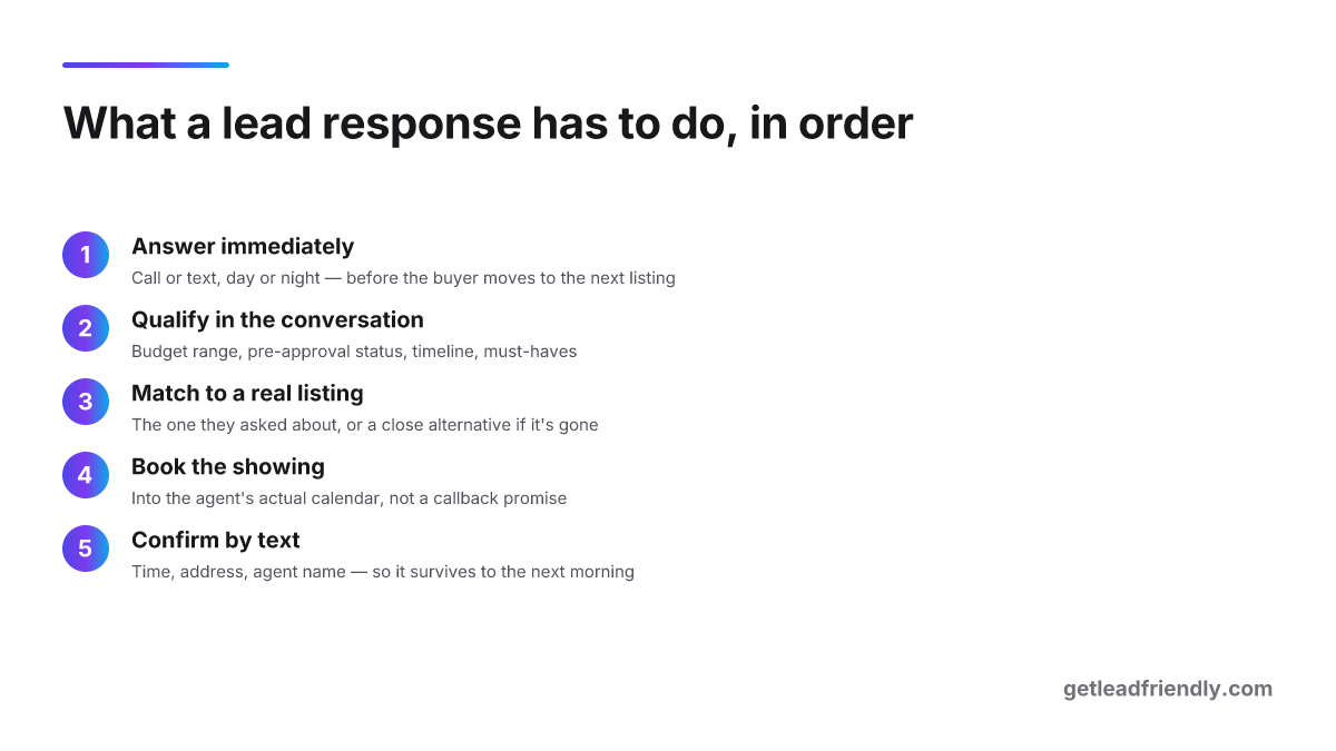 Five-step sequence for handling a real estate lead: answer immediately, qualify budget and timeline, match a listing, book a showing, confirm by text.