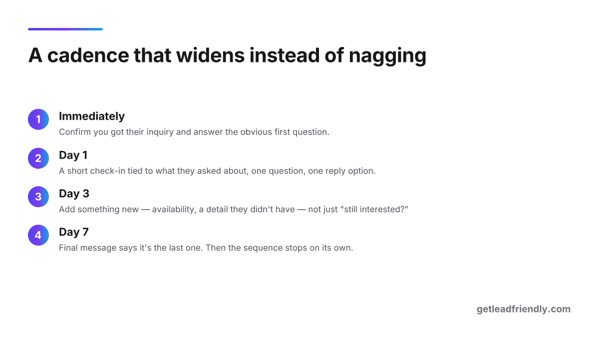 Four-step SMS cadence: immediate reply, a day-one check-in, a day-three nudge with new information, and a final day-seven message before the sequence stops automatically.