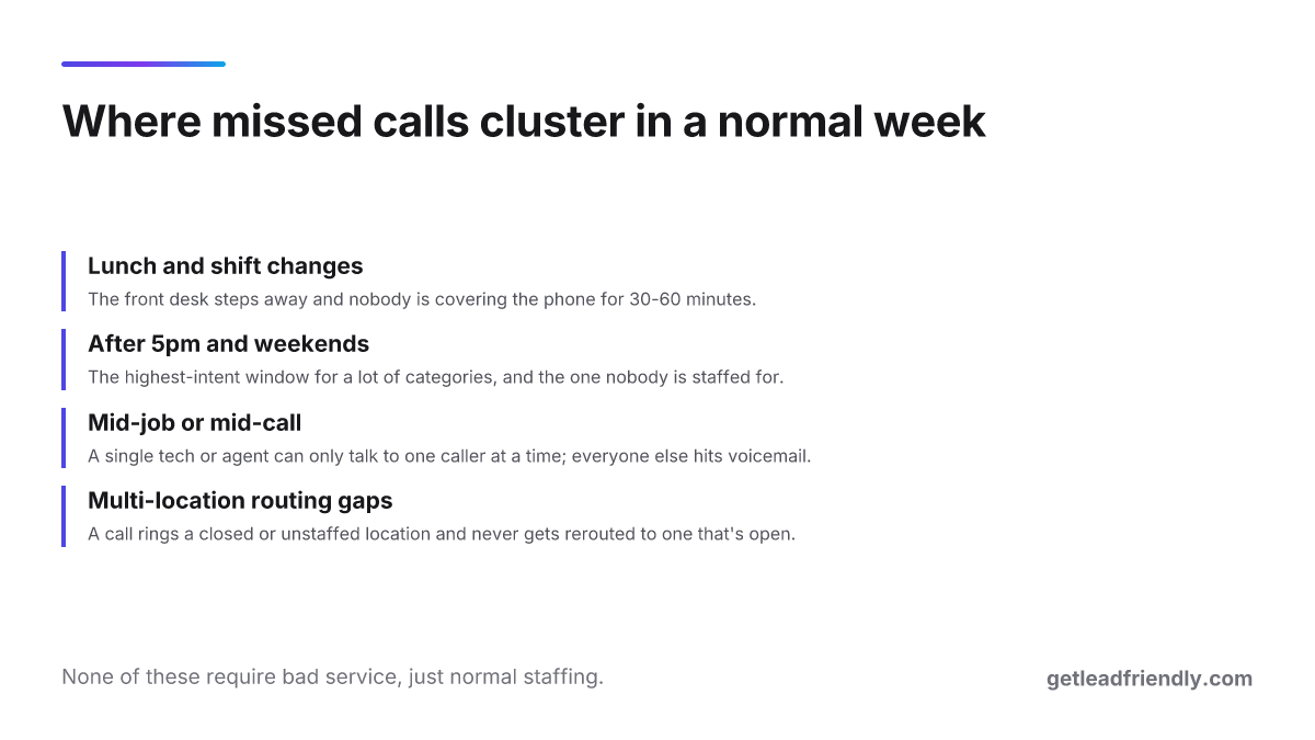 Four common windows where small businesses miss inbound calls: lunch and shift changes, after 5pm and weekends, mid-job or mid-call, and multi-location routing gaps.