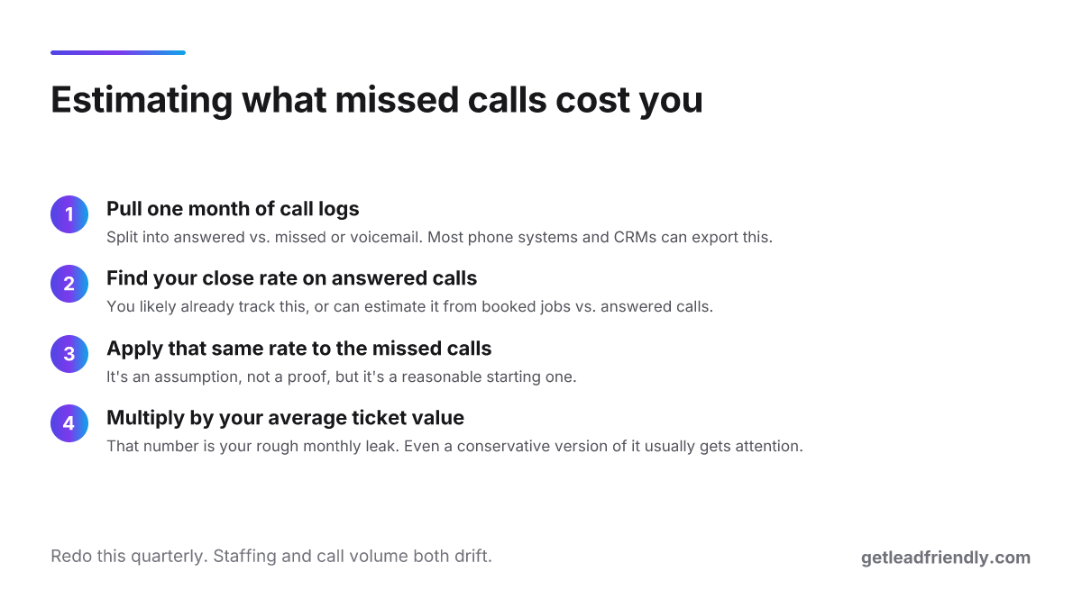 A four-step formula: count missed calls over a month, apply your existing close rate on answered calls, multiply by average ticket value, and treat the result as a monthly estimate to size the fix.