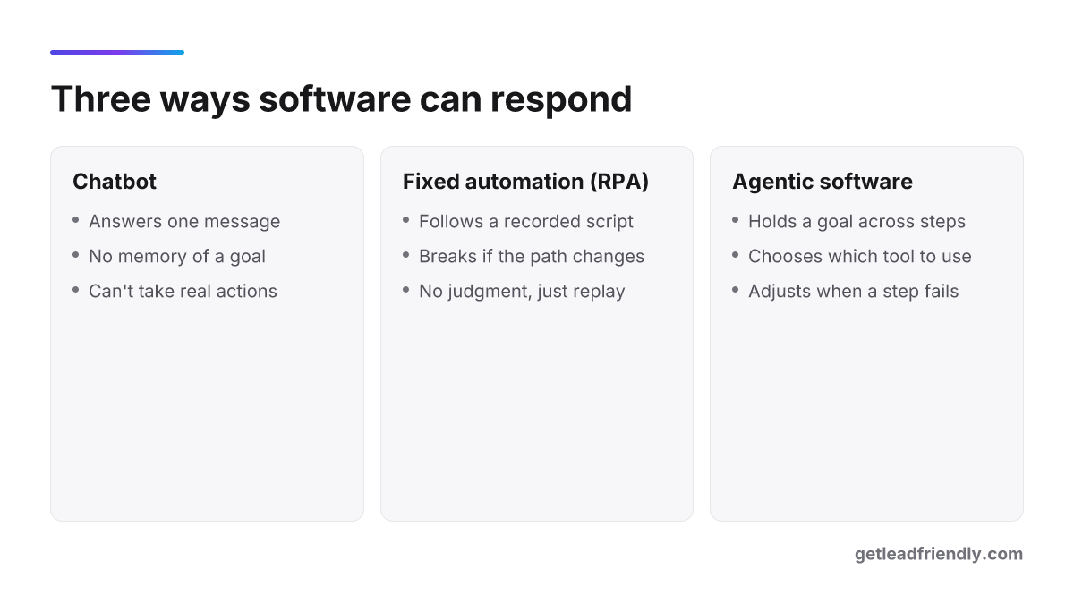 Comparison of chatbots, fixed automation/RPA, and agentic software across memory, adaptability, and ability to take action